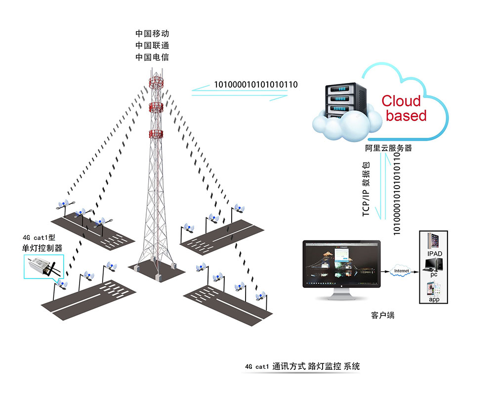 CY_BS3000雲平台