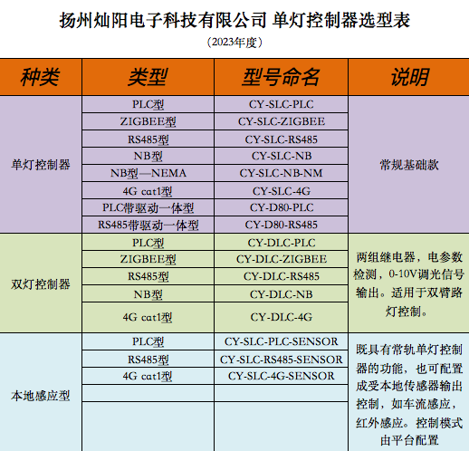 單(dān)燈控制器選型表