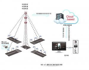 NB-IoT單燈(dēng)控制器(qì)方案