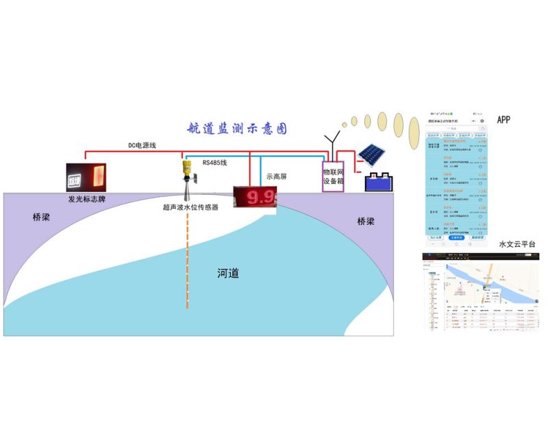 航道物(wù)聯網